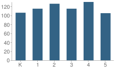 Number of Students Per Grade For Lowrey Elementary School