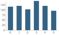 Number of Students Per Grade For Wright, Charles School