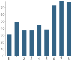 Number of Students Per Grade For Ann Arbor Trail Magnet Middle School