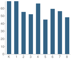 Number of Students Per Grade For Greenfield Union Elementary School