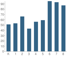 Number of Students Per Grade For Edward (Duke) Ellington Conservatory of Music / Art School