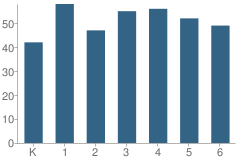 Number of Students Per Grade For Dryden Elementary School