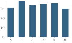 Number of Students Per Grade For Doyle Knight School