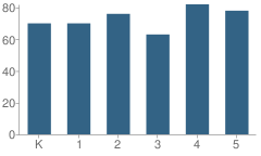 Number of Students Per Grade For Pine River Elementary School