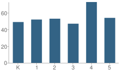 Number of Students Per Grade For Gearing Elementary School