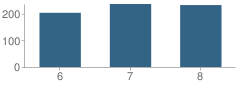 Number of Students Per Grade For St. Clair Middle School