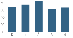 Number of Students Per Grade For Marble School