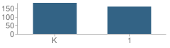 Number of Students Per Grade For Lockwood Elementary School