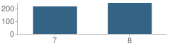 Number of Students Per Grade For Eaton Rapids Middle School