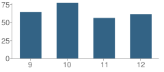 Number of Students Per Grade For Eau Claire Middle-High School