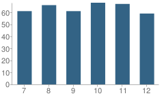 Number of Students Per Grade For Montabella High School