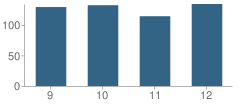 Number of Students Per Grade For Elk Rapids High School