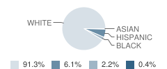 Laker Junior High School Student Race Distribution