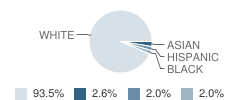 Cramer Junior High School Student Race Distribution