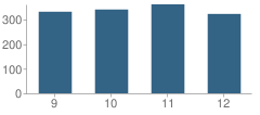 Number of Students Per Grade For Farmington High School