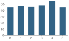 Number of Students Per Grade For Wood Creek Elementary School