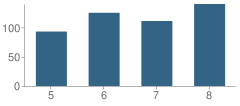 Number of Students Per Grade For Farwell Middle School