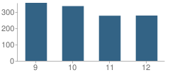 Number of Students Per Grade For Fenton High School