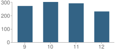 Number of Students Per Grade For Fitzgerald High School