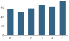 Number of Students Per Grade For Mound Park Elementary School