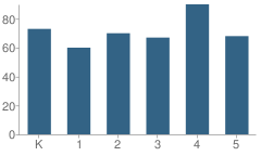 Number of Students Per Grade For Westview Elementary School