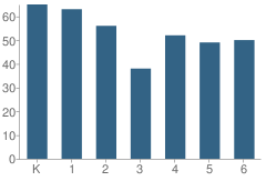 Number of Students Per Grade For Eisenhower School