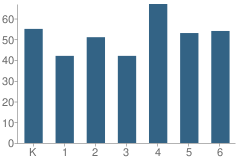 Number of Students Per Grade For Pierce School