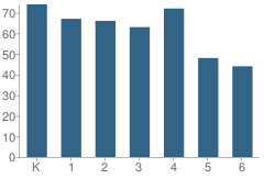 Number of Students Per Grade For Scott School