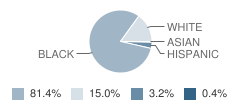 Whittier Middle School Student Race Distribution