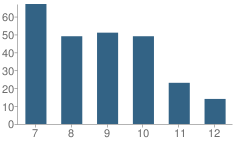 Number of Students Per Grade For Whittier Middle School