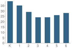 Number of Students Per Grade For Wilkins School