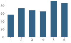 Number of Students Per Grade For Elms Elementary School