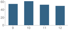 Number of Students Per Grade For Fulton High School