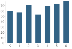 Number of Students Per Grade For Douglas School