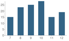 Number of Students Per Grade For Engadine High School