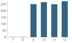 Number of Students Per Grade For Gaylord High School / Vocational Building