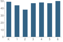 Number of Students Per Grade For Haas Elementary School