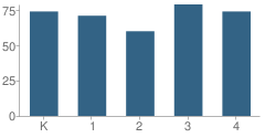 Number of Students Per Grade For Roscommon Elementary School