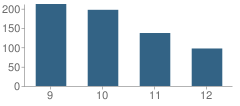 Number of Students Per Grade For Central High School