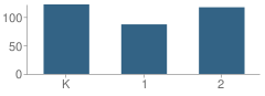 Number of Students Per Grade For Parke Lane Elementary School