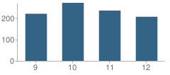 Number of Students Per Grade For Gull Lake High School