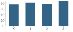 Number of Students Per Grade For Beacon Elementary School