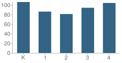 Number of Students Per Grade For Hartland Village Elementary School