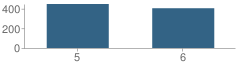 Number of Students Per Grade For Hartland Farms Intermediate School