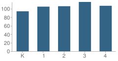 Number of Students Per Grade For Hartland Lakes Elementary School