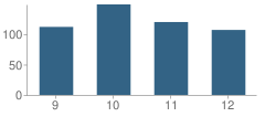 Number of Students Per Grade For Hillsdale High School