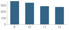 Number of Students Per Grade For Holly High School