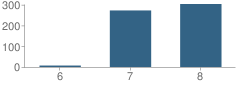 Number of Students Per Grade For Sherman Middle School