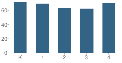 Number of Students Per Grade For Midway Elementary School