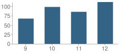 Number of Students Per Grade For Holton High School